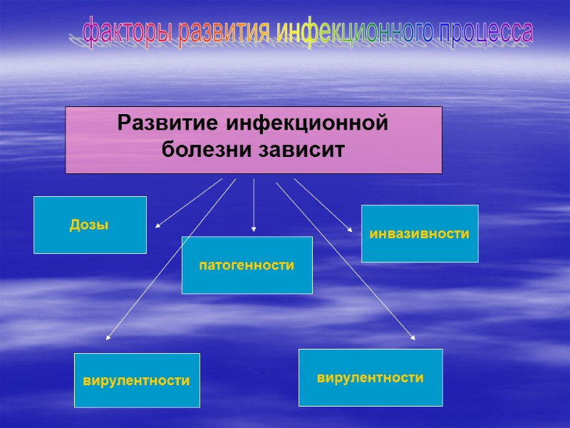 Развитие инфекционной болезни зависит вирулентности вирулентности инвазивности Дозы патогенности факторы развития инфекционного процесса